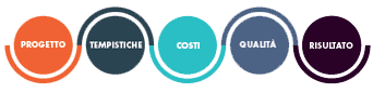 Plus di Modo: qualità, tempistiche, costi, progetto, risultato